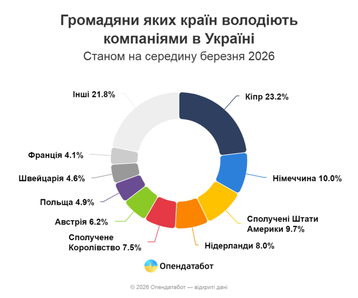 In Ukraine, there are about 3 thousand foreign business owners: from which countries and where In Ukraine, there are about 3 thousand foreign business owners: from which countries and where