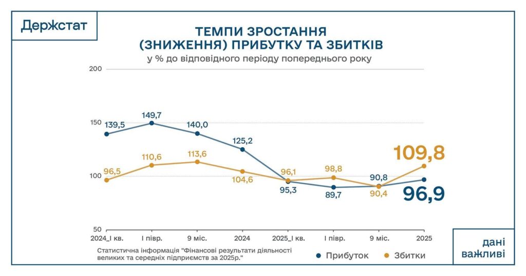 Figure of the day: 1244.6 billion UAH was the profit of large and medium-sized enterprises in 2025 amounted Figure of the day: 1244.6 billion UAH was the profit of large and medium-sized enterprises in 2025 amounted