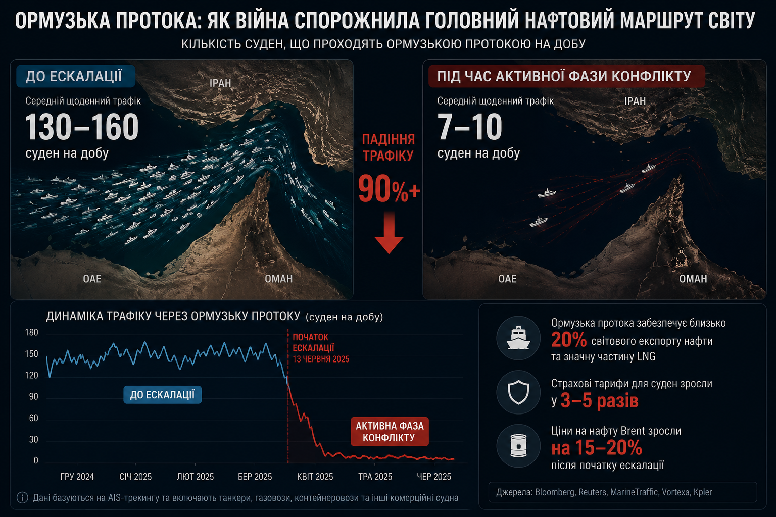 Кількість суден в Ормузькій протоці як індикатор стану війни між Іраном та США
