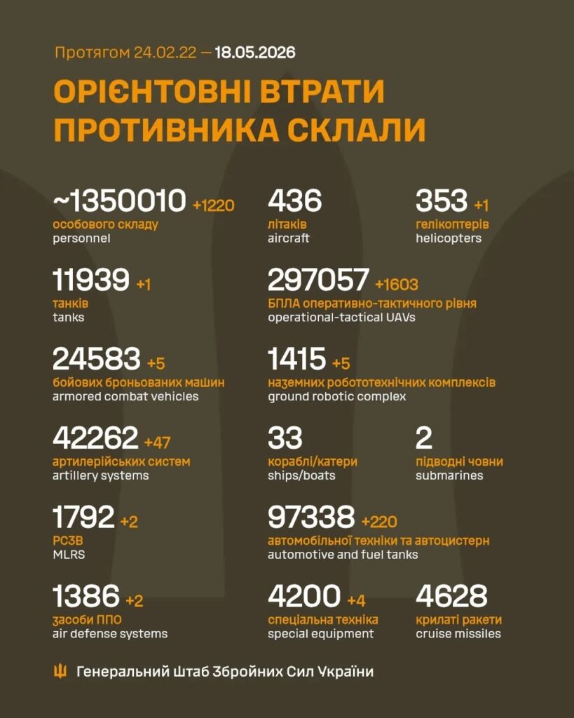 Втрати Росії у війні проти України перевищили 1 мільйон 350 тисяч військових – Генштаб ЗСУ