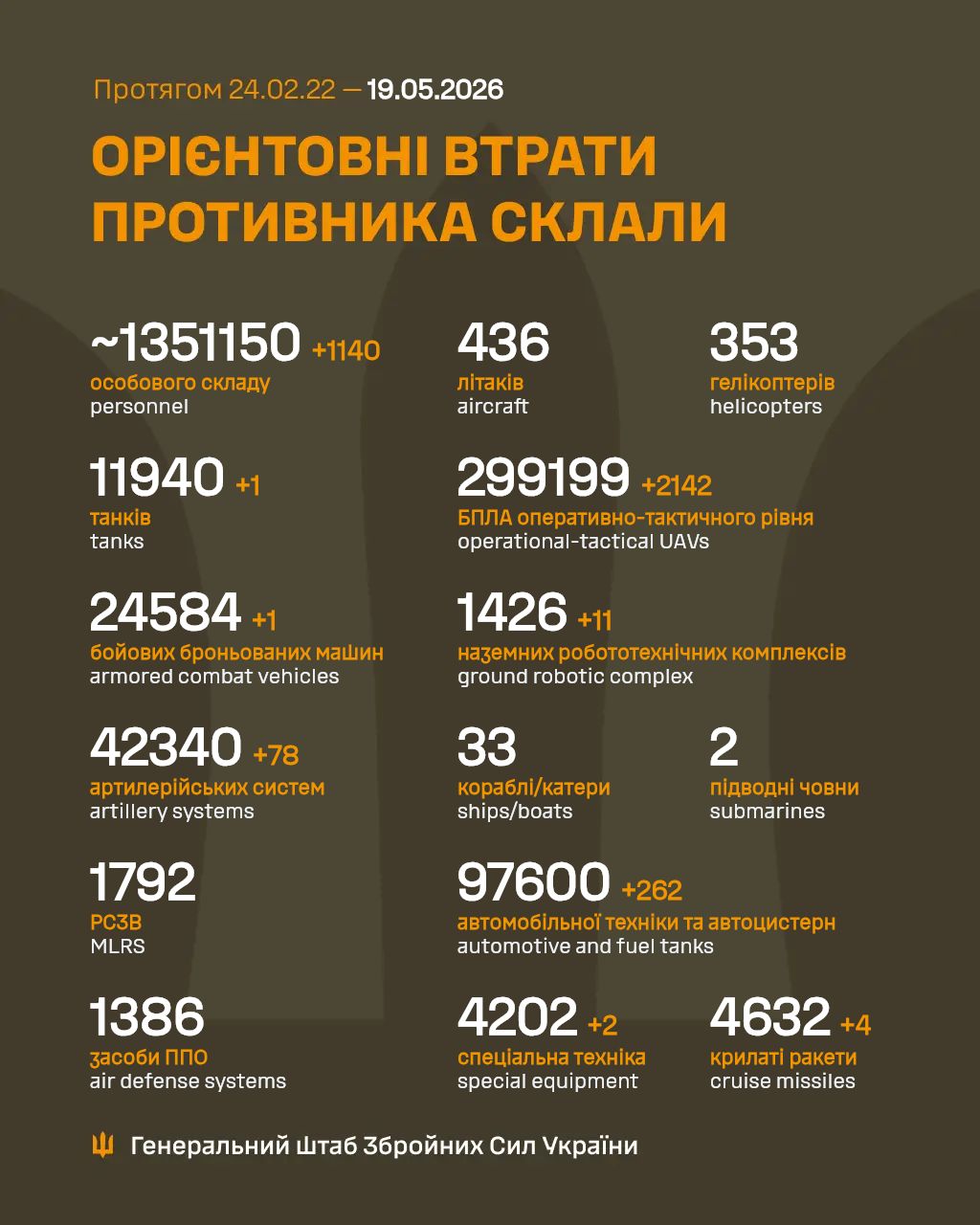 Потери оккупационной армии россии в войне с Украиной на 19 мая 2026 года Потери оккупационной армии россии в войне с Украиной на 19 мая 2026 года