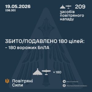 At night, Ukrainian air defense neutralized 180 enemy UAVs out of 209, – Air Force At night, Ukrainian air defense neutralized 180 enemy UAVs out of 209, – Air Force