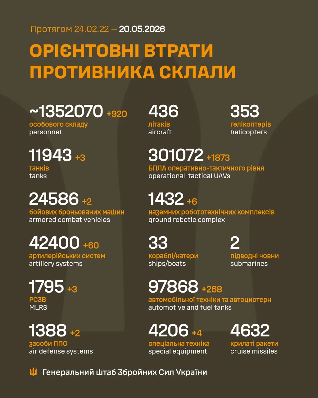 Losses of the Russian Occupation Army in the War Against Ukraine as of May 20, 2026 Losses of the Russian Occupation Army in the War Against Ukraine as of May 20, 2026
