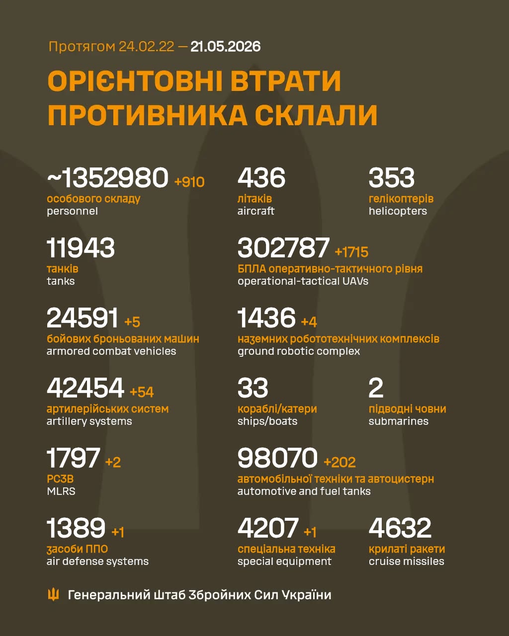 Втрати окупаційної армії росії у війні з Україною на 21 травня 2026 року Втрати окупаційної армії росії у війні з Україною на 21 травня 2026 року