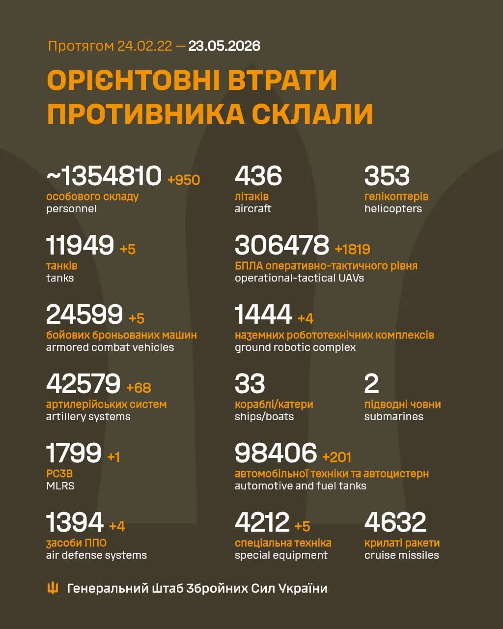 Russia’s losses in the war against Ukraine as of May 23, 2026: 42,579 artillery systems