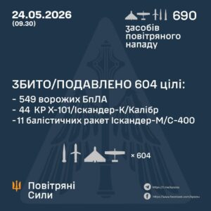 Ночная атака РФ: ПВО сбила 55 ракет и 549 дронов, баллистику выпустили из Капустиного Яра — Воздушные силы Ночная атака РФ: ПВО сбила 55 ракет и 549 дронов, баллистику выпустили из Капустиного Яра — Воздушные силы