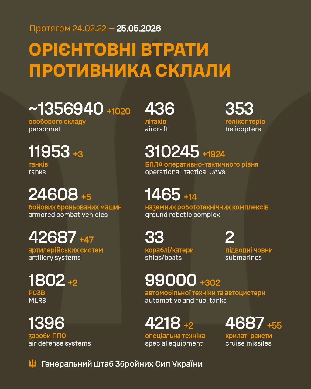 Russia’s losses in the war against Ukraine as of May 25, 2026