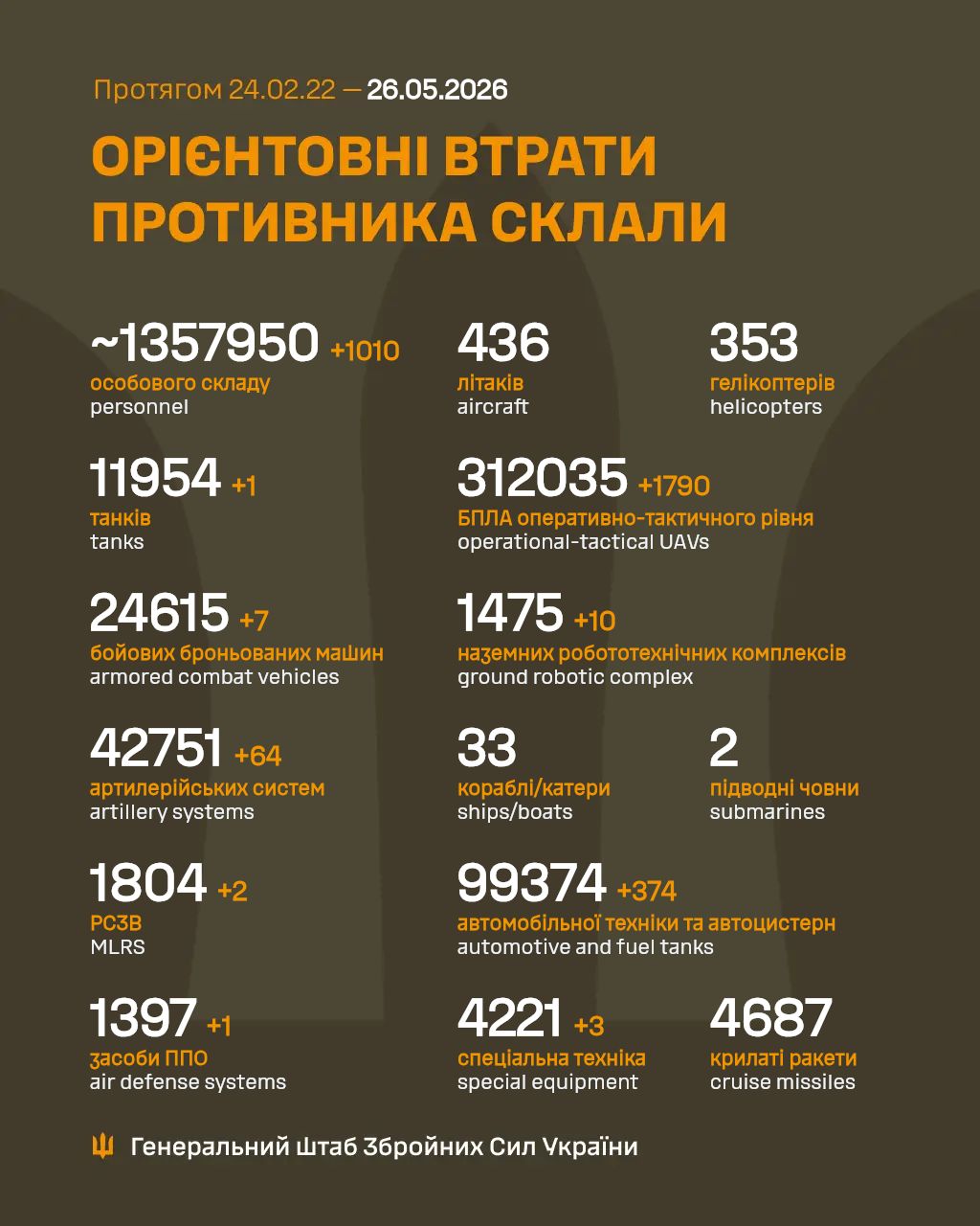 Russian army losses in the war against Ukraine as of May 26, 2026 — over 1,800 MLRS Russian army losses in the war against Ukraine as of May 26, 2026 — over 1,800 MLRS
