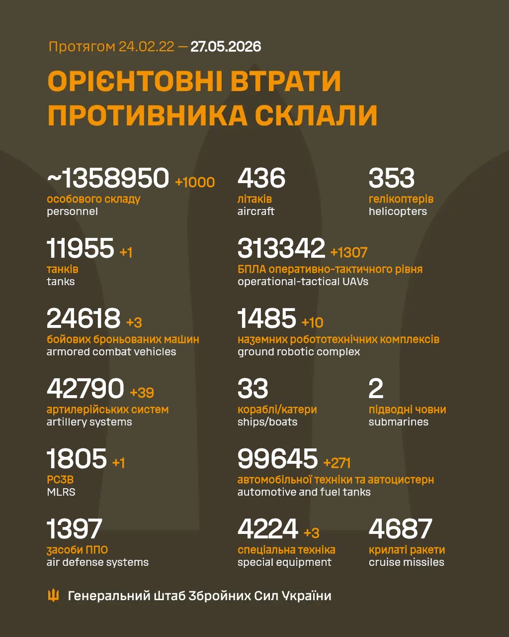 Потери армии России в войне с Украиной на 27 мая 2026 года Потери армии России в войне с Украиной на 27 мая 2026 года