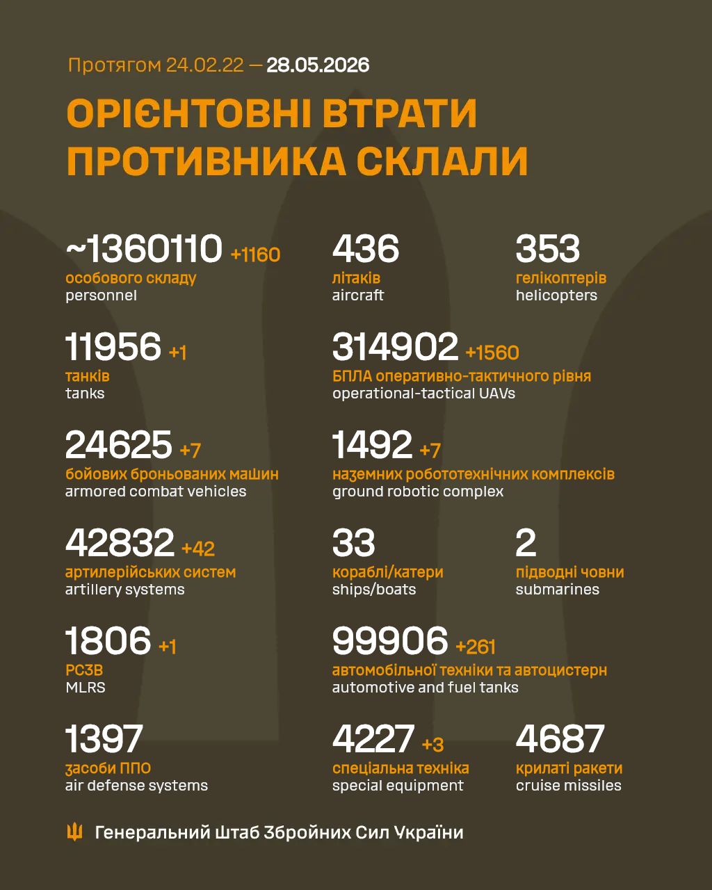 Потери россии в войне с Украиной на 28 мая 2026 года — более 1 млн 360 тыс. оккупантов