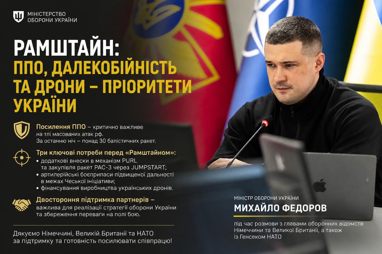 Федоров готує майбутній «Рамштайн» до технологічної війни: Україна посилює ППО, далекобійність і drone-tech Федоров готує майбутній «Рамштайн» до технологічної війни: Україна посилює ППО, далекобійність і drone-tech