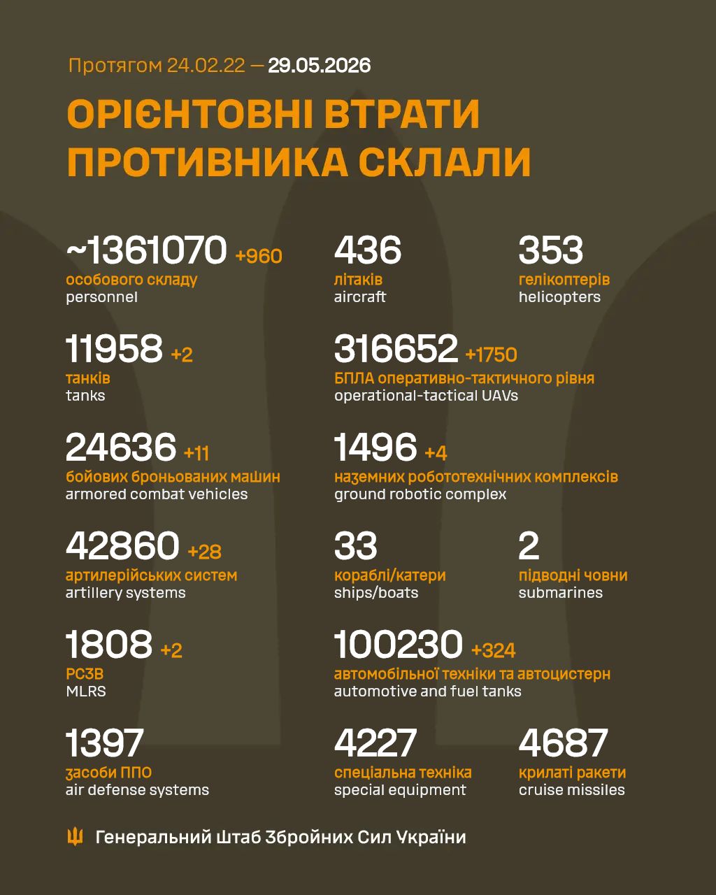 Втрати росії у війні з Україною на 29 травня 2026 року – понад 100 тисяч одиниць автомобільної техніки та автоцистерн