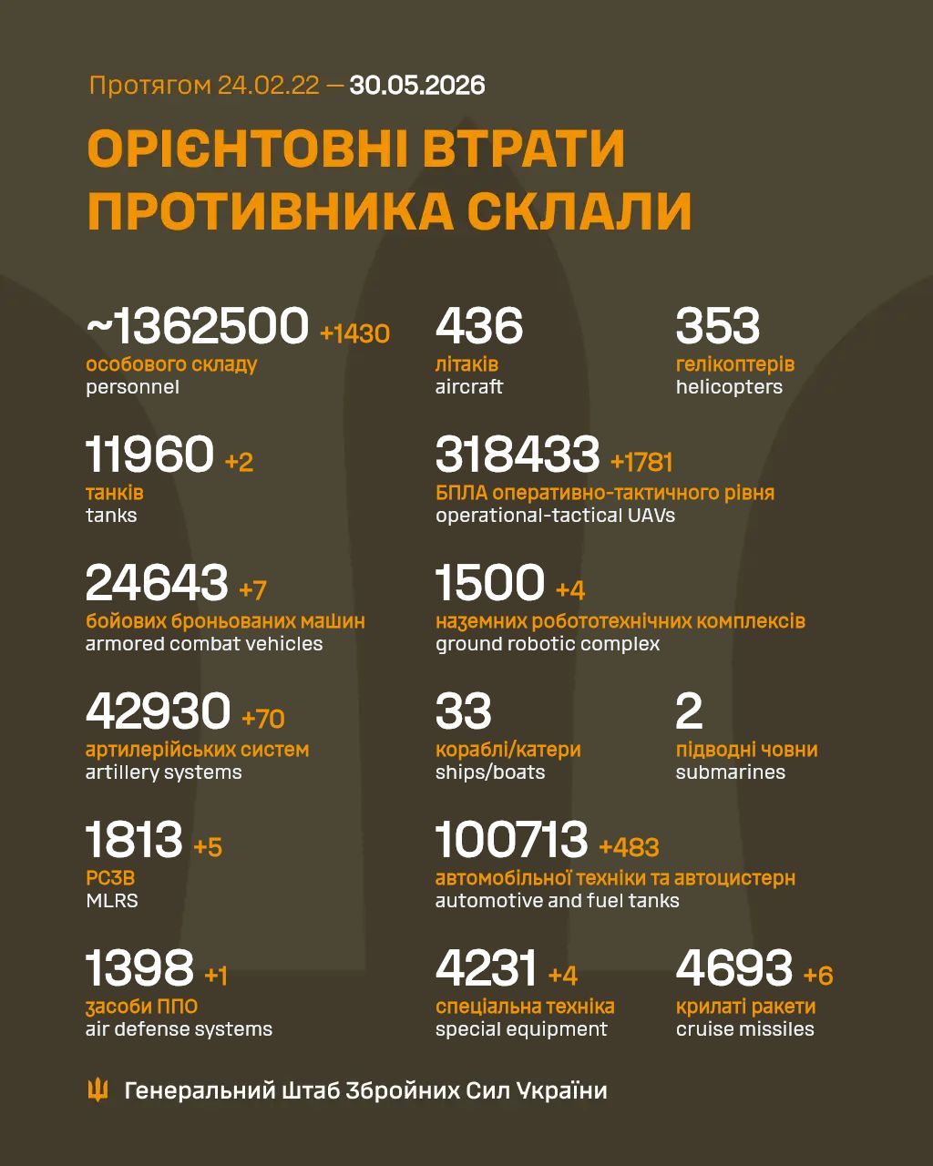 Russia’s losses in the war against Ukraine as of May 30, 2026 — 1,430 occupiers eliminated in the past day Russia’s losses in the war against Ukraine as of May 30, 2026 — 1,430 occupiers eliminated in the past day