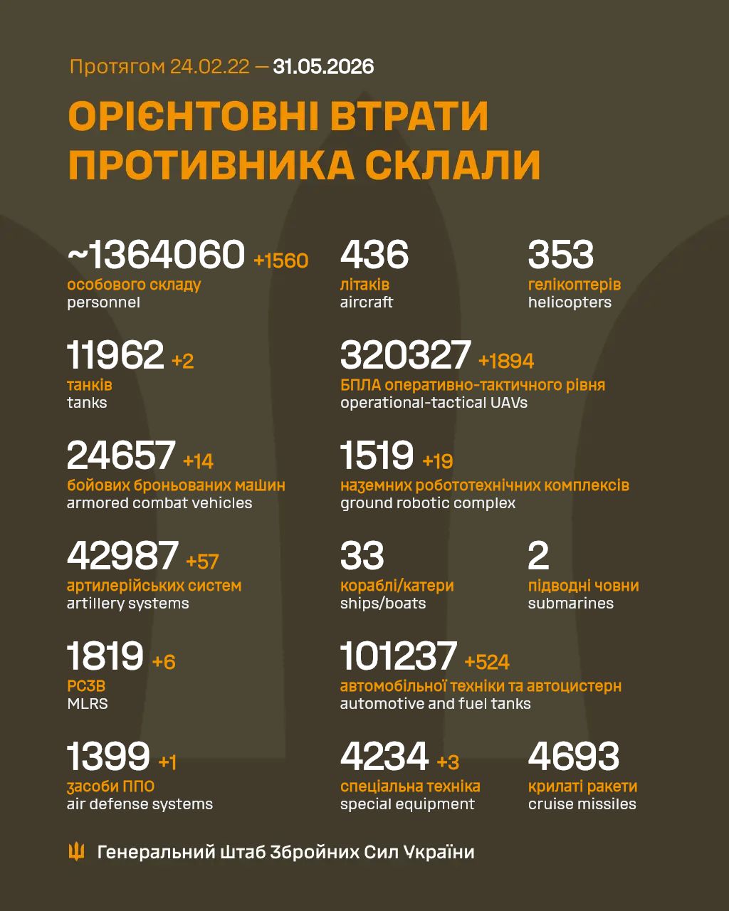 Russia’s Losses in the War Against Ukraine as of May 31, 2026 – 1,560 Occupiers Eliminated in the Last 24 Hours Russia’s Losses in the War Against Ukraine as of May 31, 2026 – 1,560 Occupiers Eliminated in the Last 24 Hours