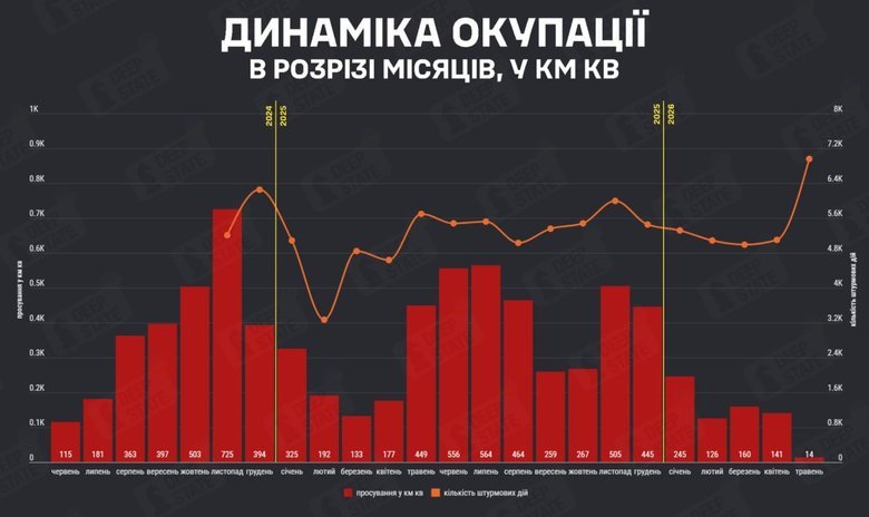 Провальный месяц. В мае РФ оккупировала 14 квадратных километров территории. Это худший результат с осени 2023 года, — DeepState Провальный месяц. В мае РФ оккупировала 14 квадратных километров территории. Это худший результат с осени 2023 года, — DeepState