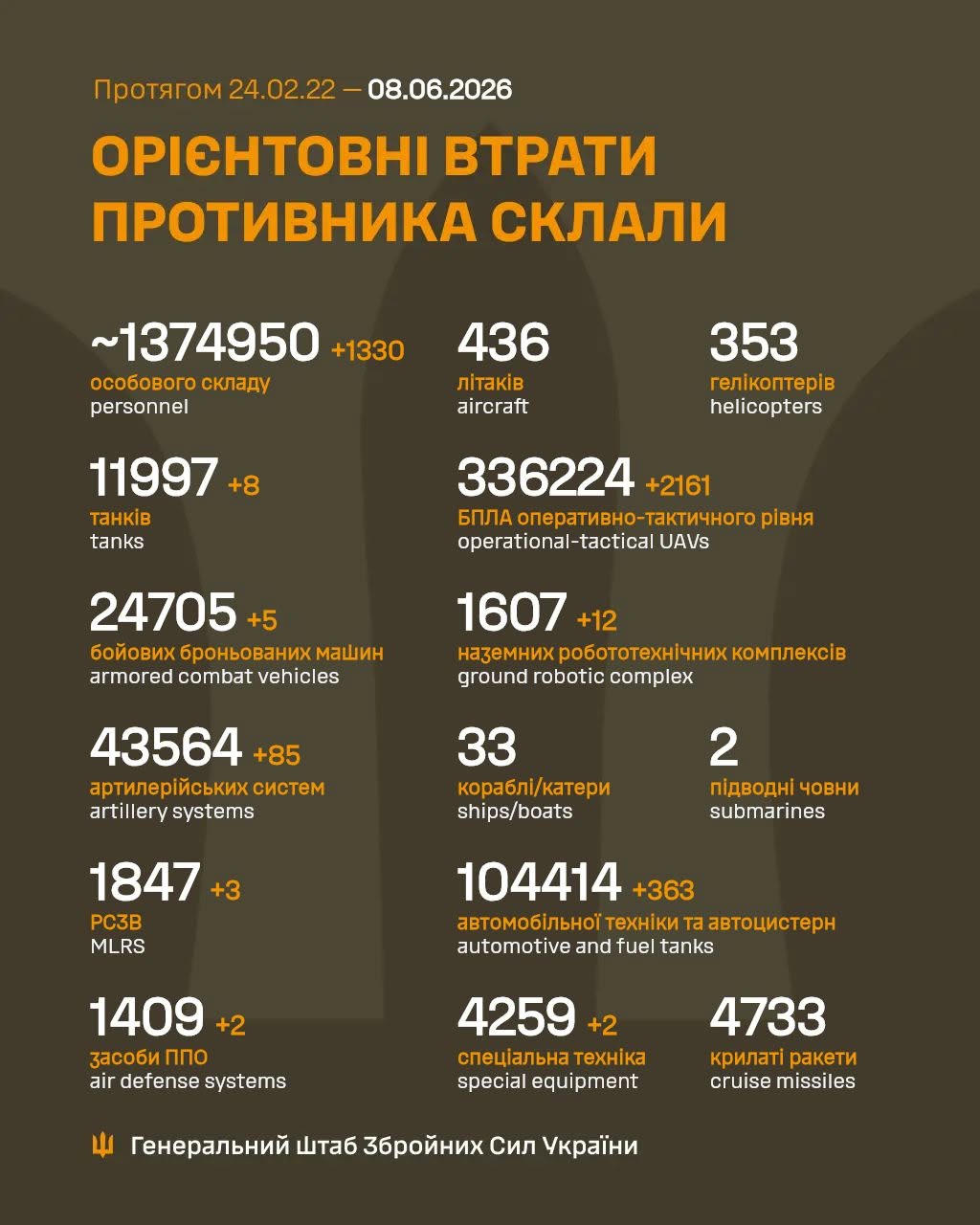 Russia’s losses in the war with Ukraine as of June 8, 2026 – 1,330 occupiers and 8 tanks over the past 24 hours