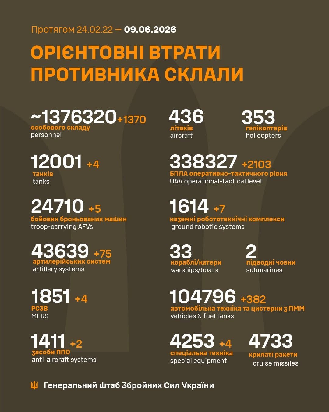 Over 12,000 tanks of the Russian occupiers were destroyed by Ukrainian defenders during 1,566 days of war Over 12,000 tanks of the Russian occupiers were destroyed by Ukrainian defenders during 1,566 days of war