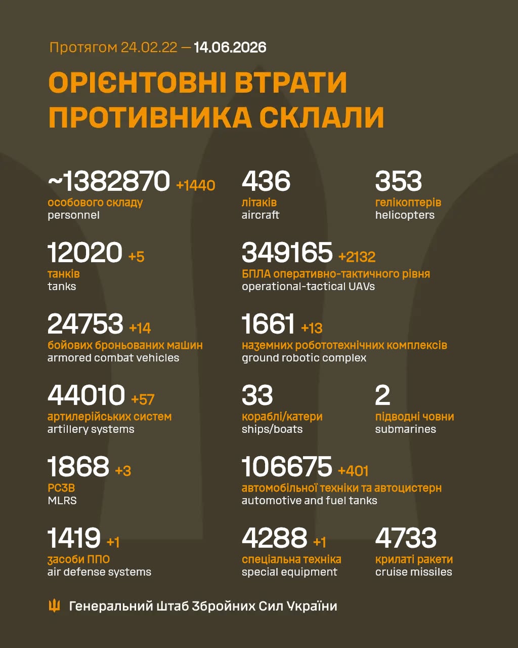 Більше 44 тисяч артилерійських систем армії рф знищено в Україні на 14 червня 2026 року – 1572 день війни Більше 44 тисяч артилерійських систем армії рф знищено в Україні на 14 червня 2026 року – 1572 день війни