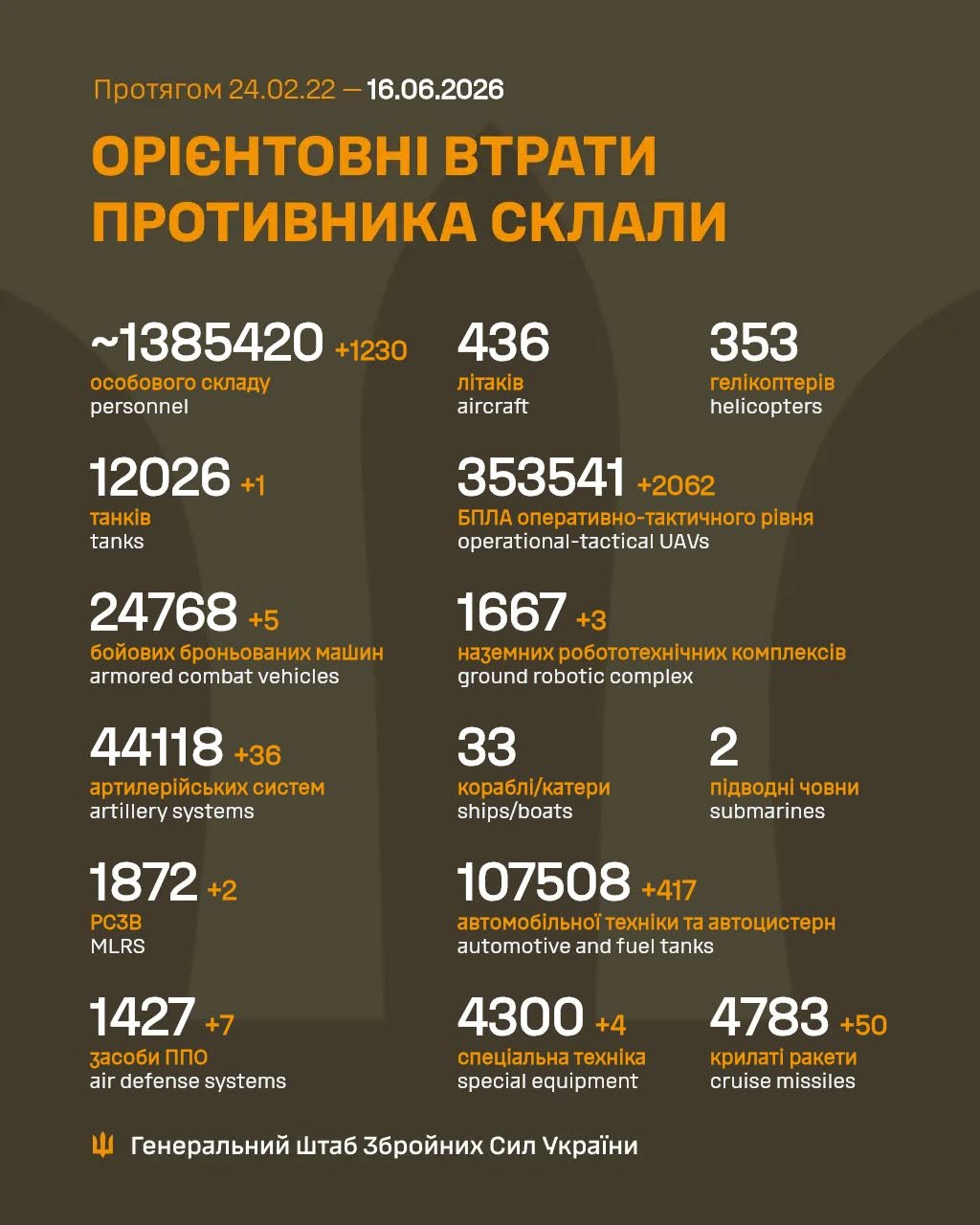 Russia’s losses in the war with Ukraine as of June 16, 2026 – day 1574 of the war: 1,230 occupiers and 50 cruise missiles over the last day Russia’s losses in the war with Ukraine as of June 16, 2026 – day 1574 of the war: 1,230 occupiers and 50 cruise missiles over the last day