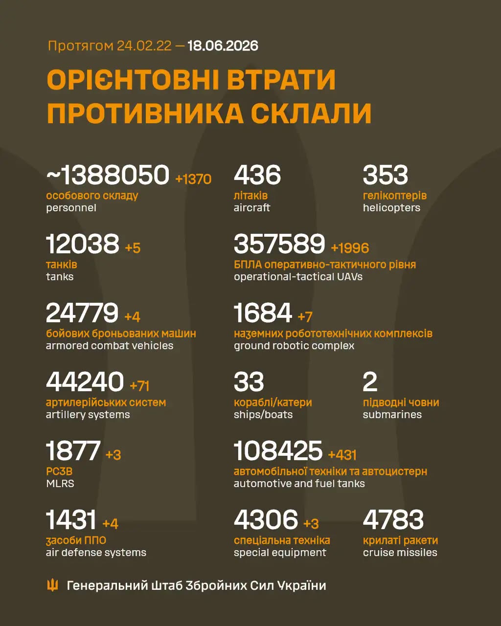 Потери россии в войне с Украиной на 18 июня 2026 года – 1576-й день войны: 1370 оккупантов и 5 танков за последние сутки Потери россии в войне с Украиной на 18 июня 2026 года – 1576-й день войны: 1370 оккупантов и 5 танков за последние сутки