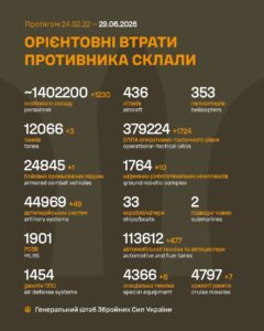 Более 1900 РСЗО армии РФ уничтожили Силы обороны Украины на 29 июня 2026 года — 1587-й день войны