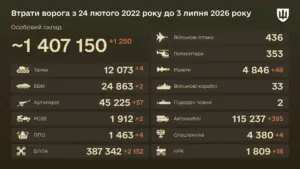 Russia’s losses in the war with Ukraine as of July 3, 2026: 1,250 occupiers and 48 cruise missiles per day Russia’s losses in the war with Ukraine as of July 3, 2026: 1,250 occupiers and 48 cruise missiles per day