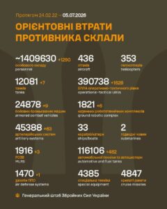Дронов больше, чем врагов: за сутки уничтожено 1290 оккупантов и 1 628 БПЛА ОТР Дронов больше, чем врагов: за сутки уничтожено 1290 оккупантов и 1 628 БПЛА ОТР