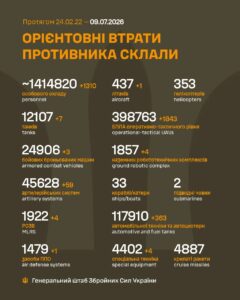 Russia’s losses in the war with Ukraine as of July 9, 2026: 1,310 occupiers and 1 Su-35 fighter jet in the past day Russia’s losses in the war with Ukraine as of July 9, 2026: 1,310 occupiers and 1 Su-35 fighter jet in the past day