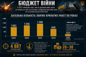 Бюджет війни. За більш ніж чотири роки повномасштабної війни Сили оборони України знищили 4 887 крилатих ракет армії рф, орієнтовною вартістю $ 20 – 30 млрд