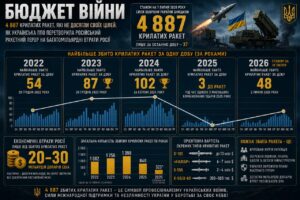 Бюджет войны. За более чем четыре года полномасштабной войны Силы обороны Украины уничтожили 4 887 крылатых ракет армии РФ, ориентировочной стоимостью $20–30 млрд Бюджет войны. За более чем четыре года полномасштабной войны Силы обороны Украины уничтожили 4 887 крылатых ракет армии РФ, ориентировочной стоимостью $20–30 млрд