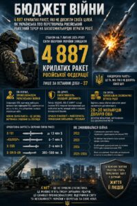 Бюджет войны. Уничтожено 4887 крылатых ракет армии рф, ориентировочной стоимостью $20 – 30 млрд