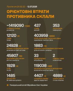 Знищено 12 120 танків армії рф на 12 липня 2026 року – 1600 день війни Знищено 12 120 танків армії рф на 12 липня 2026 року – 1600 день війни
