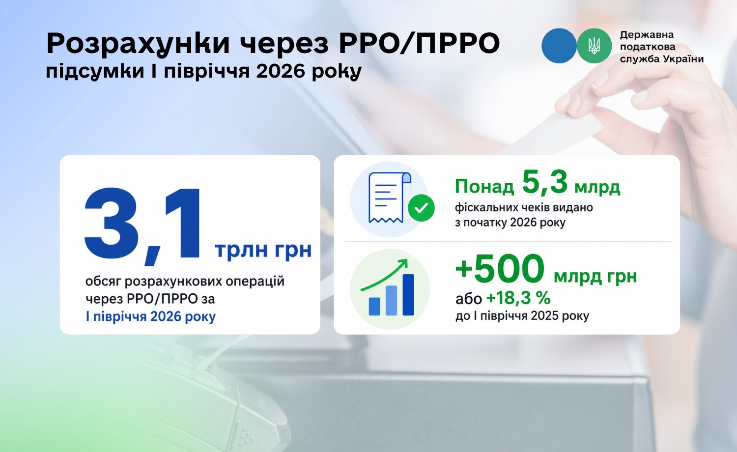 Объём официальных расчётов через РРО и ПРРО в I полугодии 2026 года — 3,1 трлн грн