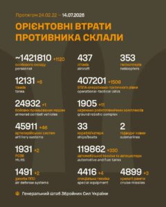 Потери россии в войне с Украиной на 14 июля 2026 года: 1120 оккупантов и 330 единиц автомобильной техники и автоцистерн за сутки Потери россии в войне с Украиной на 14 июля 2026 года: 1120 оккупантов и 330 единиц автомобильной техники и автоцистерн за сутки