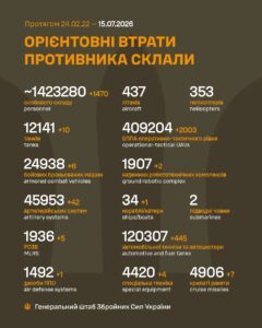 Втрати росії у війні з Україною на 15 липня 2026 року: 1470 окупантів і прикордонний корабель фсб рф «Ізумруд» за добу Втрати росії у війні з Україною на 15 липня 2026 року: 1470 окупантів і прикордонний корабель фсб рф «Ізумруд» за добу