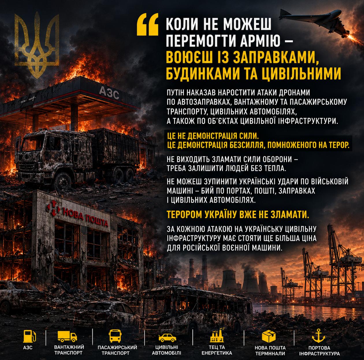 When a gas-station country cannot win on the front line, it wages war even more aggressively against Ukraine’s civilian population and its gas stations
