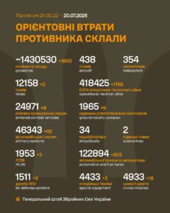 Уничтожено более 1 миллиона 430 тысяч оккупантов армии рф на 20 июля 2026 года — 1608-й день войны Уничтожено более 1 миллиона 430 тысяч оккупантов армии рф на 20 июля 2026 года — 1608-й день войны