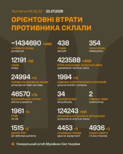 28 tanks and 1,460 Russian army occupiers were destroyed in 24 hours as of July 23, 2026 – the 1,611th day of the war 28 tanks and 1,460 Russian army occupiers were destroyed in 24 hours as of July 23, 2026 – the 1,611th day of the war