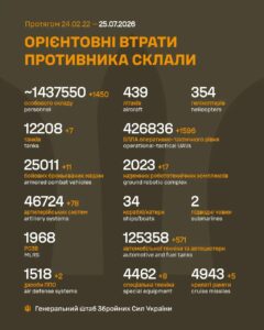 Втрати росії у війні з Україною на 25 липня 2026 року: 1450 окупантів і 571 одиниця автомобільної техніки та автоцистерн за добу Втрати росії у війні з Україною на 25 липня 2026 року: 1450 окупантів і 571 одиниця автомобільної техніки та автоцистерн за добу