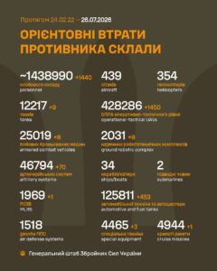 Потери россии в войне с Украиной на 26 июля 2026 года — 1614-й день войны: уничтожены за сутки 70 артиллерийских систем и 1440 оккупантов