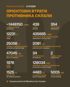 Знищено з початку війни 5005 крилатих ракет і 1 млн 446 тисяч окупантів – втрати росії у війні з Україною на 31 липня 2026 року