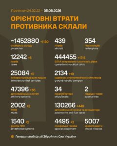 Уничтожено за сутки 1130 оккупантов и 1715 БПЛА ОТР армии рф – потери россии в войне с Украиной на 5 августа 2026 года – 1624-й день войны Уничтожено за сутки 1130 оккупантов и 1715 БПЛА ОТР армии рф – потери россии в войне с Украиной на 5 августа 2026 года – 1624-й день войны