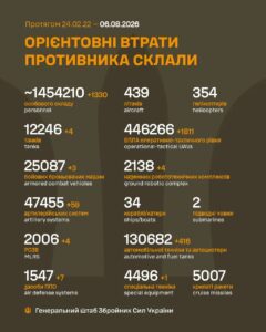 З початку війни знищено понад 130 тисяч одиниць автомобільної техніки і автоцистерн армії рф – втрати росії у війні з Україною на 06 серпня 2026 року – 1625 день війни