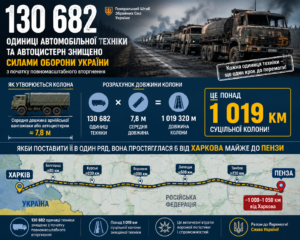 Since the beginning of the war, over 130,000 units of automotive equipment and fuel tankers of the russian army have been destroyed — russia’s losses in the war with Ukraine as of August 6, 2026 — the 1625th day of the war Since the beginning of the war, over 130,000 units of automotive equipment and fuel tankers of the russian army have been destroyed — russia’s losses in the war with Ukraine as of August 6, 2026 — the 1625th day of the war