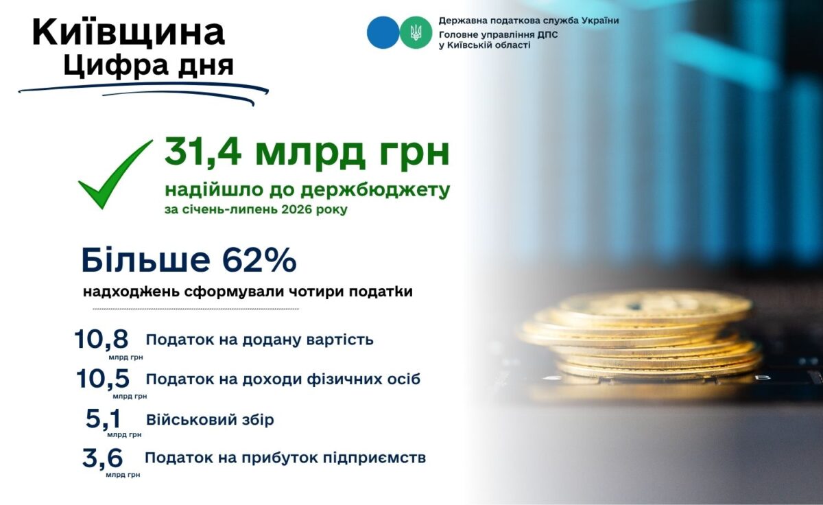 Цифра дня: 31,4 млрд грн спрямували до державного бюджету платники Київщини за січень-липень 2026 року