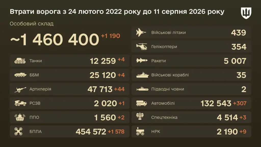 Combat losses of the enemy as of August 11, 2026 Combat losses of the enemy as of August 11, 2026