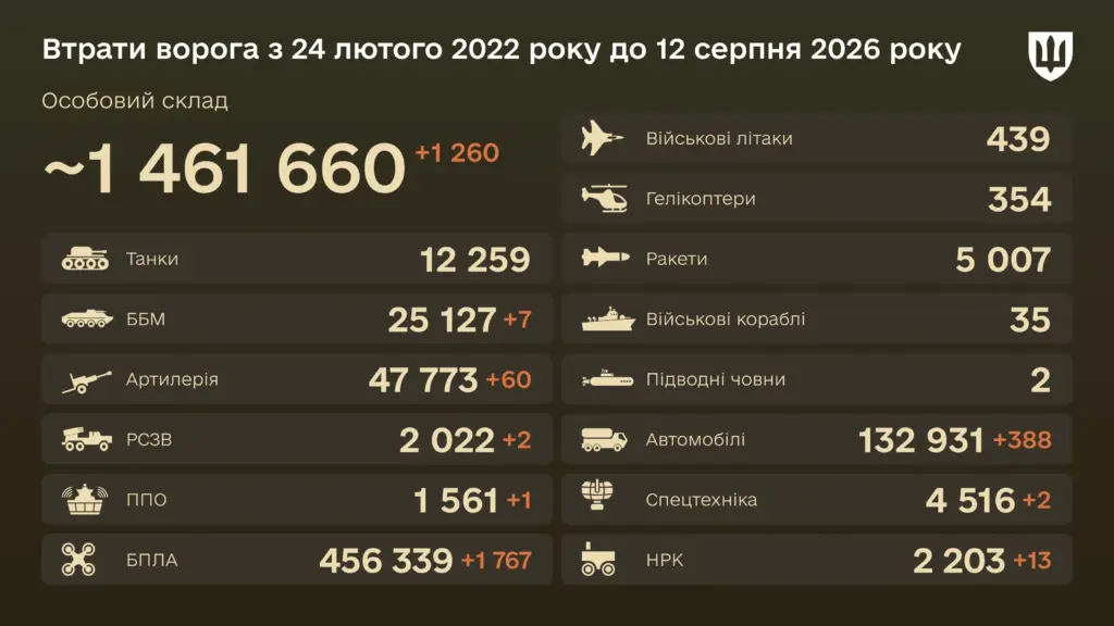 Combat losses of the enemy as of August 12, 2026 Combat losses of the enemy as of August 12, 2026
