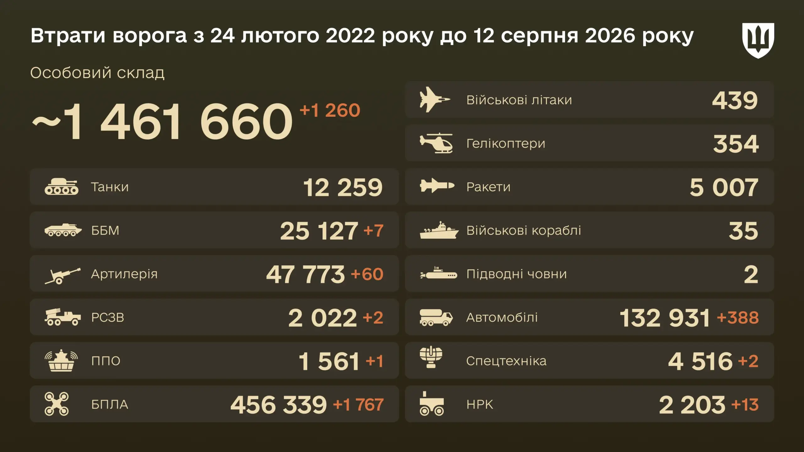 Уничтожено за сутки 388 единиц автомобильной техники и автоцистерн армии рф — боевые потери врага на 12 августа 2026 года
