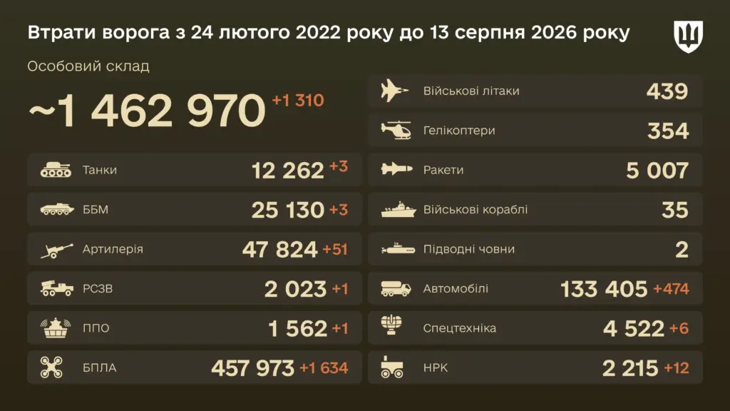 1,634 Drones Destroyed in a Day — Enemy Combat Losses on August 13, 2026 1,634 Drones Destroyed in a Day — Enemy Combat Losses on August 13, 2026