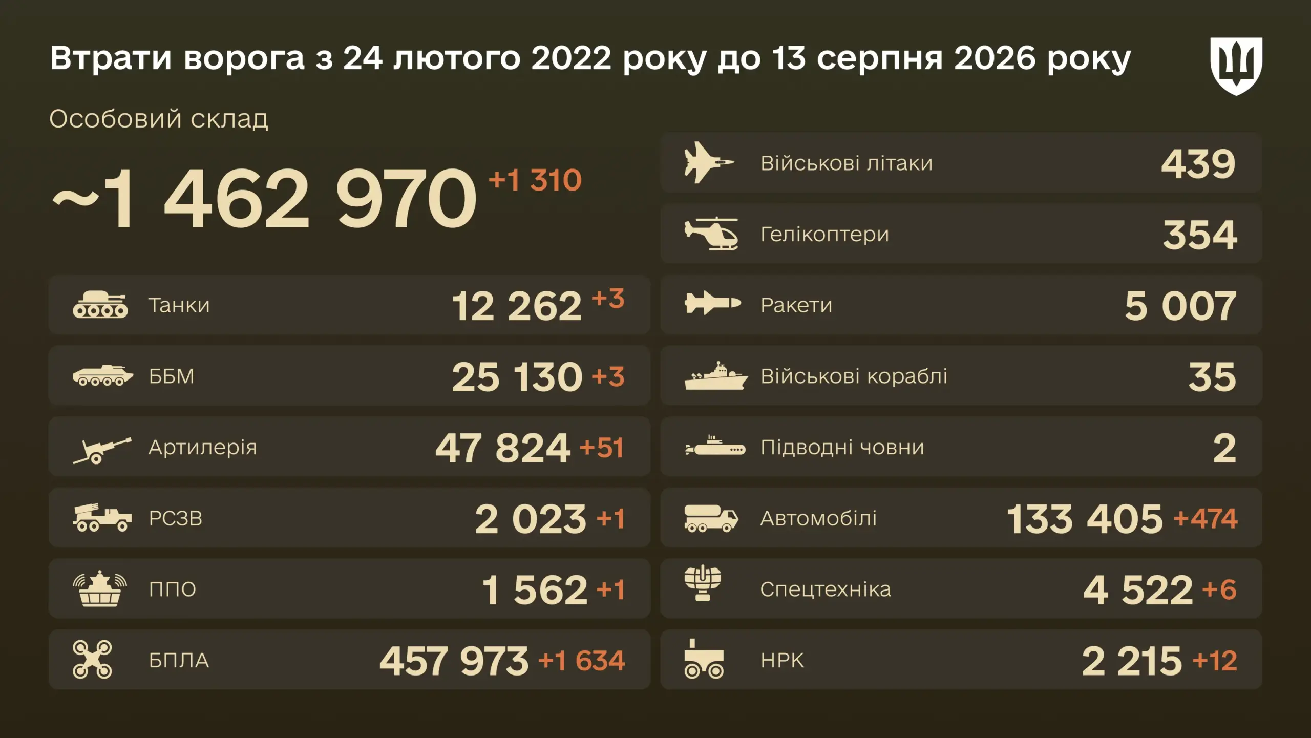 Уничтожено за сутки 1 634 БПЛА — боевые потери врага на 13 августа 2026 года